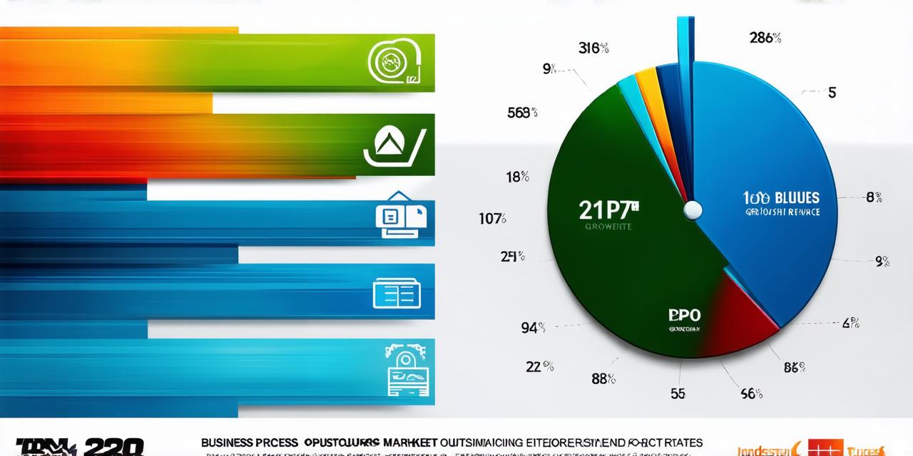 Size of the business process outsourcing market